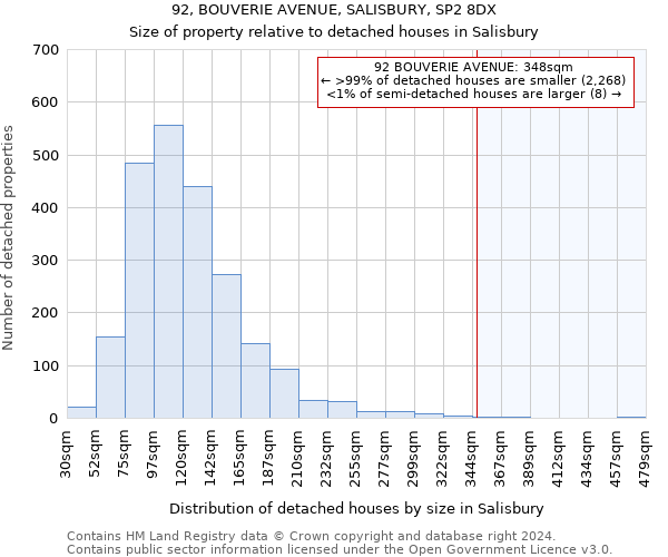 92, BOUVERIE AVENUE, SALISBURY, SP2 8DX: Size of property relative to detached houses in Salisbury