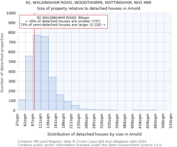 92, WALSINGHAM ROAD, WOODTHORPE, NOTTINGHAM, NG5 4NR: Size of property relative to detached houses in Arnold