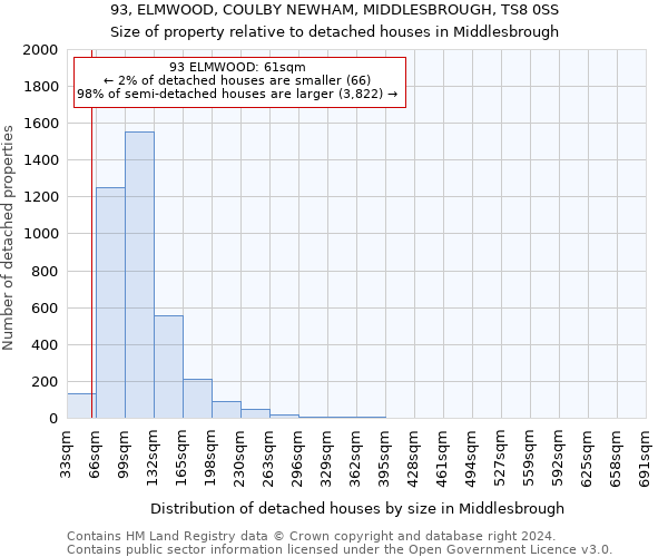 93, ELMWOOD, COULBY NEWHAM, MIDDLESBROUGH, TS8 0SS: Size of property relative to detached houses in Middlesbrough