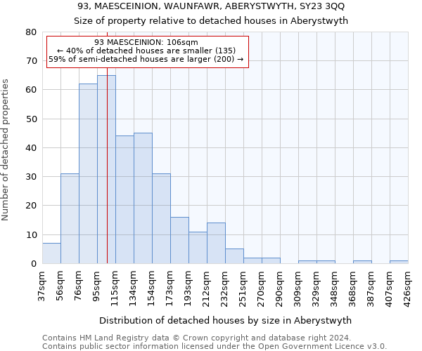 93, MAESCEINION, WAUNFAWR, ABERYSTWYTH, SY23 3QQ: Size of property relative to detached houses in Aberystwyth