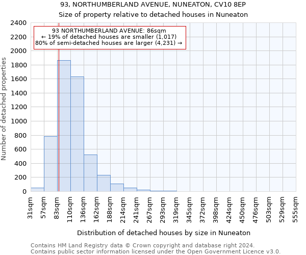 93, NORTHUMBERLAND AVENUE, NUNEATON, CV10 8EP: Size of property relative to detached houses in Nuneaton