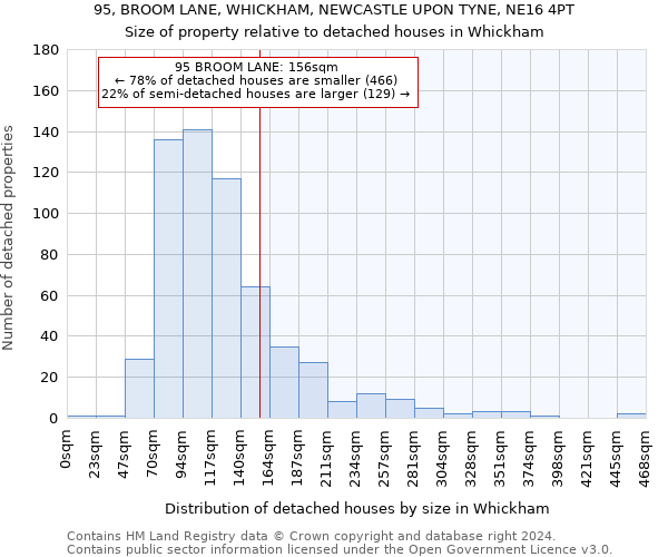 95, BROOM LANE, WHICKHAM, NEWCASTLE UPON TYNE, NE16 4PT: Size of property relative to detached houses in Whickham