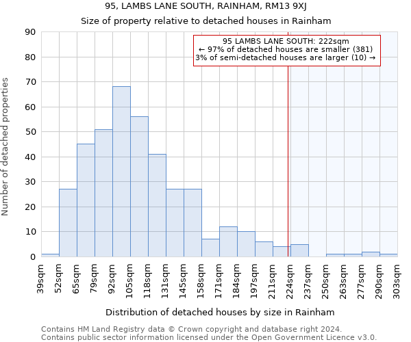 95, LAMBS LANE SOUTH, RAINHAM, RM13 9XJ: Size of property relative to detached houses in Rainham