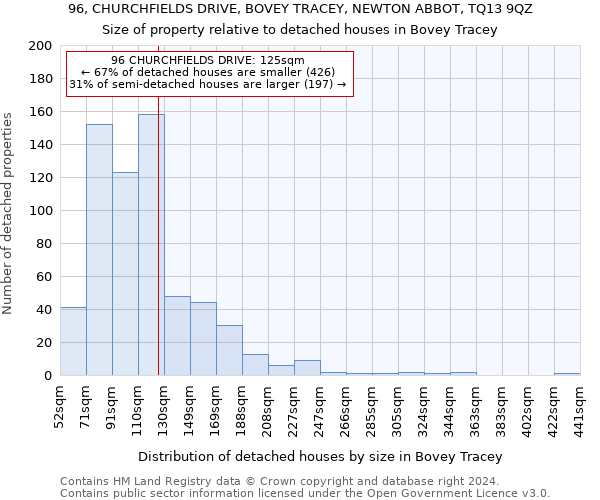 96, CHURCHFIELDS DRIVE, BOVEY TRACEY, NEWTON ABBOT, TQ13 9QZ: Size of property relative to detached houses in Bovey Tracey