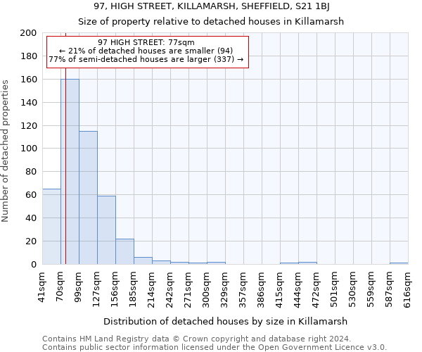 97, HIGH STREET, KILLAMARSH, SHEFFIELD, S21 1BJ: Size of property relative to detached houses in Killamarsh