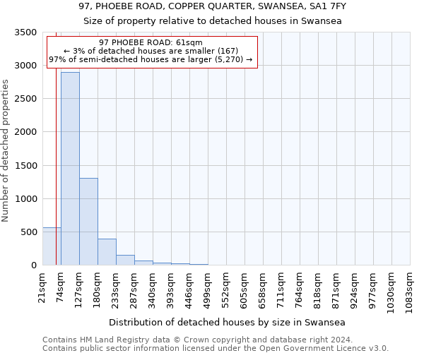 97, PHOEBE ROAD, COPPER QUARTER, SWANSEA, SA1 7FY: Size of property relative to detached houses in Swansea