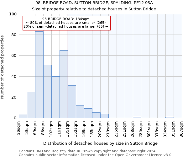 98, BRIDGE ROAD, SUTTON BRIDGE, SPALDING, PE12 9SA: Size of property relative to detached houses in Sutton Bridge