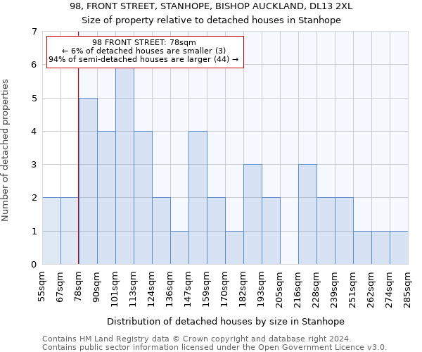 98, FRONT STREET, STANHOPE, BISHOP AUCKLAND, DL13 2XL: Size of property relative to detached houses in Stanhope