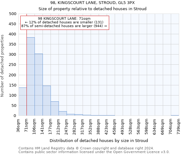 98, KINGSCOURT LANE, STROUD, GL5 3PX: Size of property relative to detached houses in Stroud