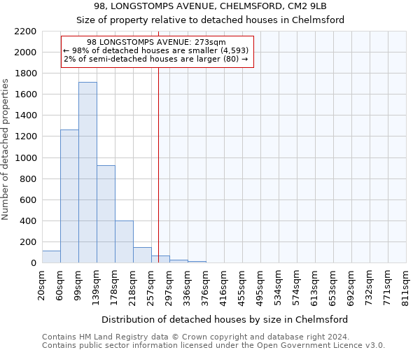 98, LONGSTOMPS AVENUE, CHELMSFORD, CM2 9LB: Size of property relative to detached houses in Chelmsford