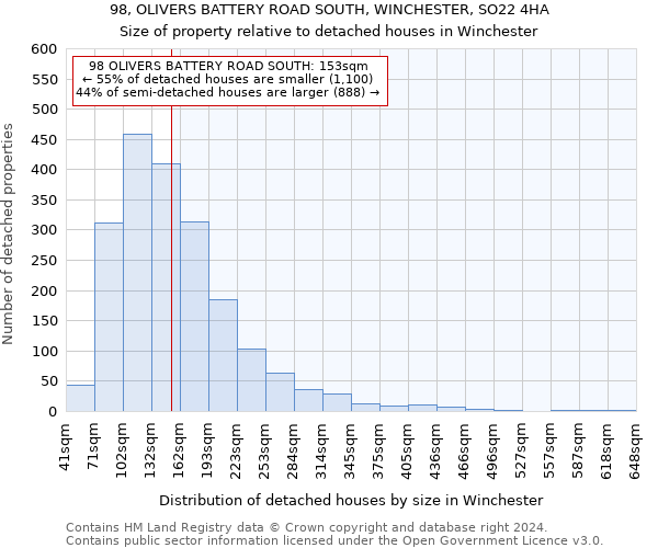 98, OLIVERS BATTERY ROAD SOUTH, WINCHESTER, SO22 4HA: Size of property relative to detached houses in Winchester