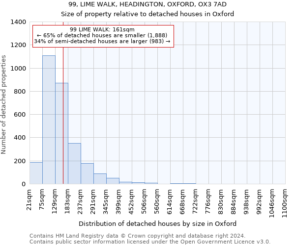 99, LIME WALK, HEADINGTON, OXFORD, OX3 7AD: Size of property relative to detached houses in Oxford