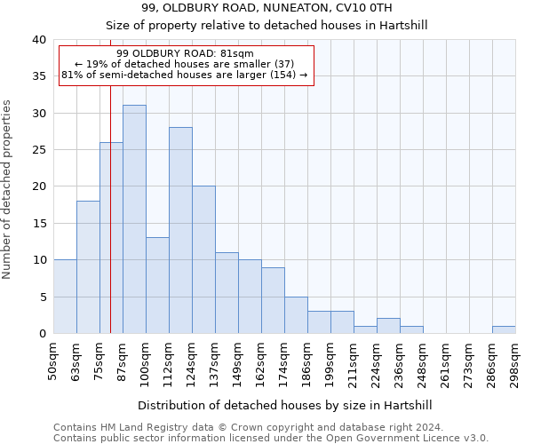 99, OLDBURY ROAD, NUNEATON, CV10 0TH: Size of property relative to detached houses in Hartshill