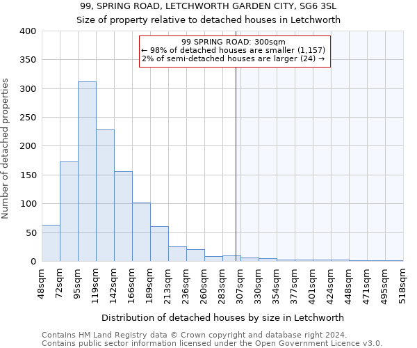 99, SPRING ROAD, LETCHWORTH GARDEN CITY, SG6 3SL: Size of property relative to detached houses in Letchworth