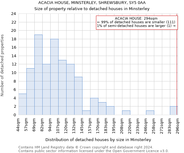 ACACIA HOUSE, MINSTERLEY, SHREWSBURY, SY5 0AA: Size of property relative to detached houses in Minsterley