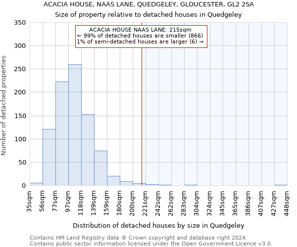 ACACIA HOUSE, NAAS LANE, QUEDGELEY, GLOUCESTER, GL2 2SA: Size of property relative to detached houses in Quedgeley