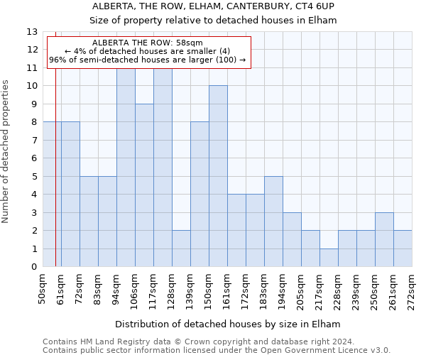 ALBERTA, THE ROW, ELHAM, CANTERBURY, CT4 6UP: Size of property relative to detached houses in Elham