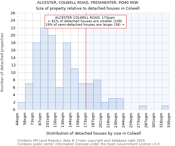 ALCESTER, COLWELL ROAD, FRESHWATER, PO40 9SW: Size of property relative to detached houses in Colwell