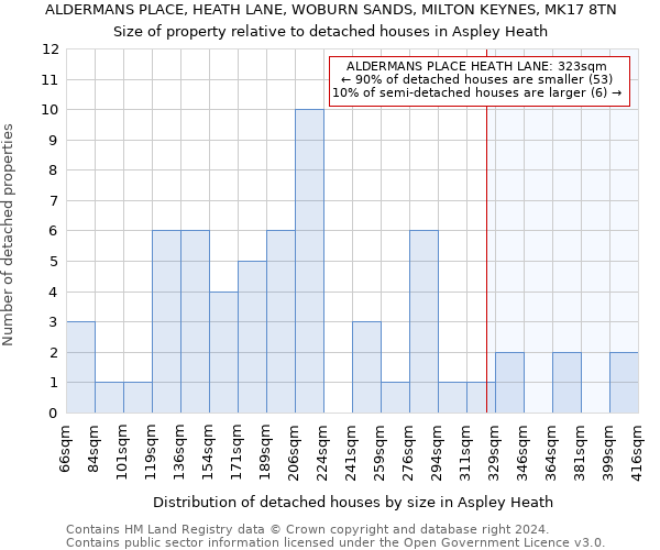 ALDERMANS PLACE, HEATH LANE, WOBURN SANDS, MILTON KEYNES, MK17 8TN: Size of property relative to detached houses in Aspley Heath