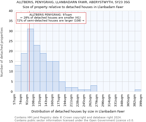 ALLTBERIS, PENYGRAIG, LLANBADARN FAWR, ABERYSTWYTH, SY23 3SG: Size of property relative to detached houses in Llanbadarn Fawr