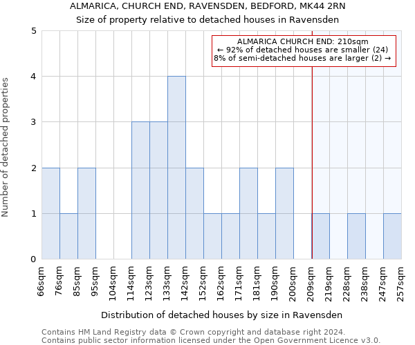 ALMARICA, CHURCH END, RAVENSDEN, BEDFORD, MK44 2RN: Size of property relative to detached houses in Ravensden