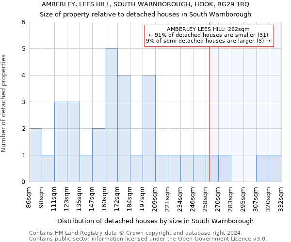 AMBERLEY, LEES HILL, SOUTH WARNBOROUGH, HOOK, RG29 1RQ: Size of property relative to detached houses in South Warnborough