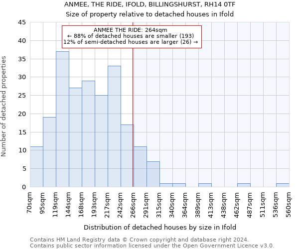 ANMEE, THE RIDE, IFOLD, BILLINGSHURST, RH14 0TF: Size of property relative to detached houses in Ifold