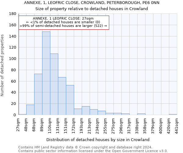 ANNEXE, 1, LEOFRIC CLOSE, CROWLAND, PETERBOROUGH, PE6 0NN: Size of property relative to detached houses in Crowland