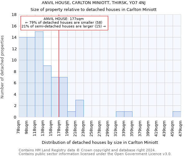 ANVIL HOUSE, CARLTON MINIOTT, THIRSK, YO7 4NJ: Size of property relative to detached houses in Carlton Miniott