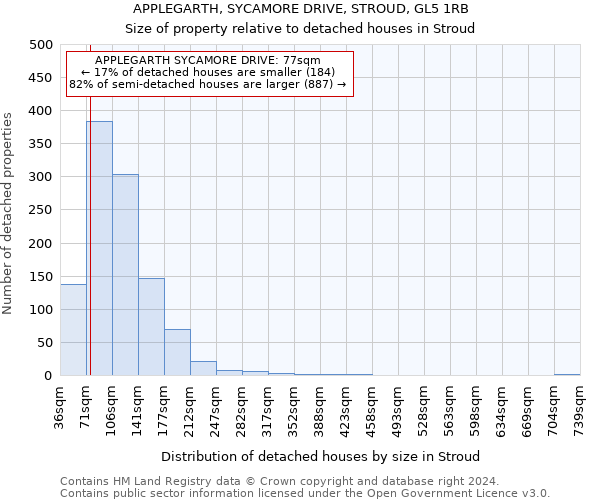 APPLEGARTH, SYCAMORE DRIVE, STROUD, GL5 1RB: Size of property relative to detached houses in Stroud