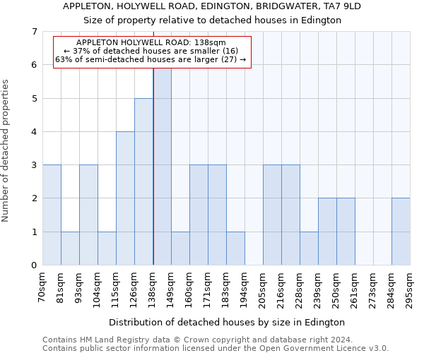 APPLETON, HOLYWELL ROAD, EDINGTON, BRIDGWATER, TA7 9LD: Size of property relative to detached houses in Edington