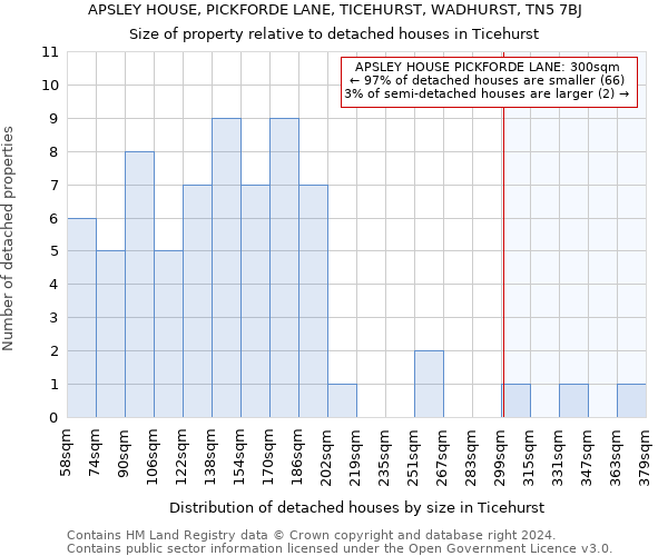 APSLEY HOUSE, PICKFORDE LANE, TICEHURST, WADHURST, TN5 7BJ: Size of property relative to detached houses in Ticehurst