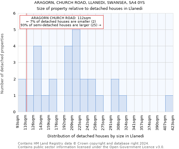 ARAGORN, CHURCH ROAD, LLANEDI, SWANSEA, SA4 0YS: Size of property relative to detached houses in Llanedi