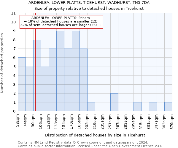 ARDENLEA, LOWER PLATTS, TICEHURST, WADHURST, TN5 7DA: Size of property relative to detached houses in Ticehurst