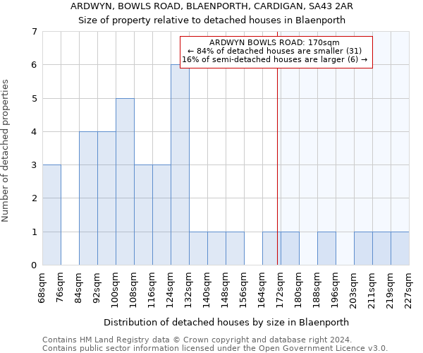 ARDWYN, BOWLS ROAD, BLAENPORTH, CARDIGAN, SA43 2AR: Size of property relative to detached houses in Blaenporth