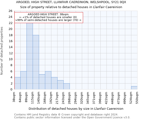 ARGOED, HIGH STREET, LLANFAIR CAEREINION, WELSHPOOL, SY21 0QX: Size of property relative to detached houses in Llanfair Caereinion