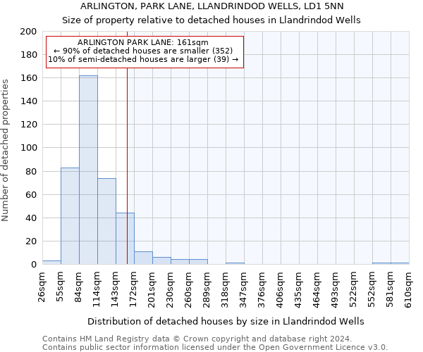 ARLINGTON, PARK LANE, LLANDRINDOD WELLS, LD1 5NN: Size of property relative to detached houses in Llandrindod Wells