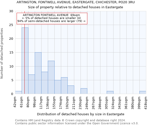 ARTINGTON, FONTWELL AVENUE, EASTERGATE, CHICHESTER, PO20 3RU: Size of property relative to detached houses in Eastergate