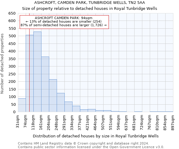 ASHCROFT, CAMDEN PARK, TUNBRIDGE WELLS, TN2 5AA: Size of property relative to detached houses in Royal Tunbridge Wells