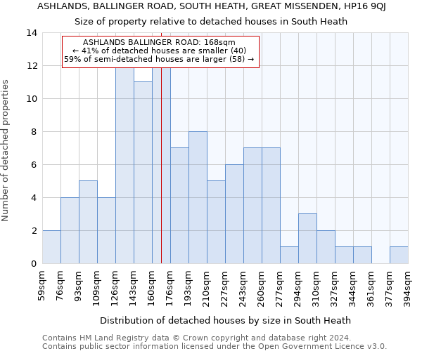 ASHLANDS, BALLINGER ROAD, SOUTH HEATH, GREAT MISSENDEN, HP16 9QJ: Size of property relative to detached houses in South Heath