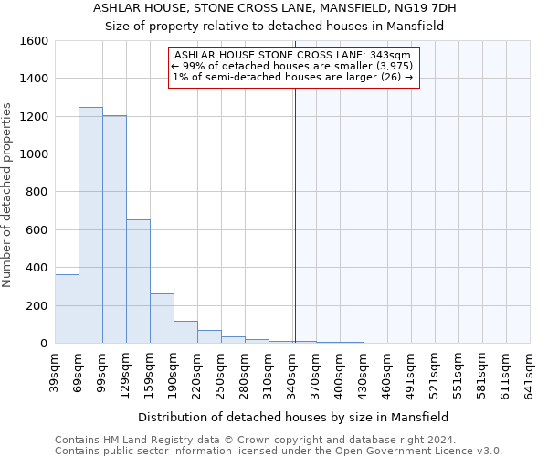 ASHLAR HOUSE, STONE CROSS LANE, MANSFIELD, NG19 7DH: Size of property relative to detached houses in Mansfield