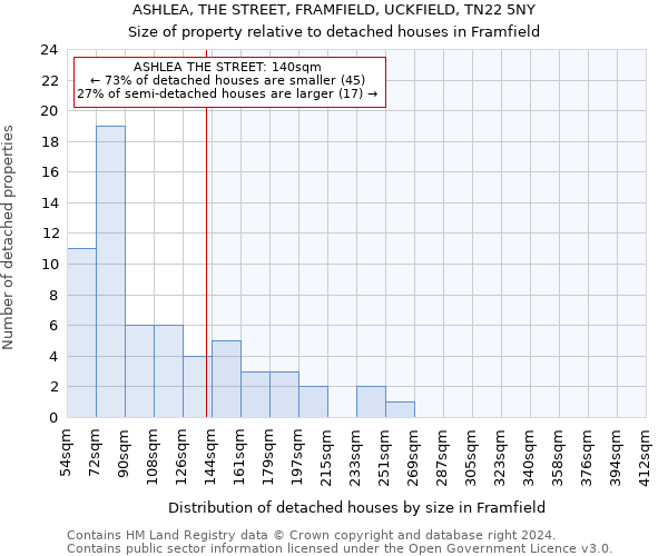 ASHLEA, THE STREET, FRAMFIELD, UCKFIELD, TN22 5NY: Size of property relative to detached houses in Framfield