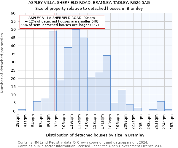 ASPLEY VILLA, SHERFIELD ROAD, BRAMLEY, TADLEY, RG26 5AG: Size of property relative to detached houses in Bramley