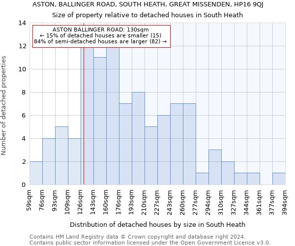 ASTON, BALLINGER ROAD, SOUTH HEATH, GREAT MISSENDEN, HP16 9QJ: Size of property relative to detached houses in South Heath