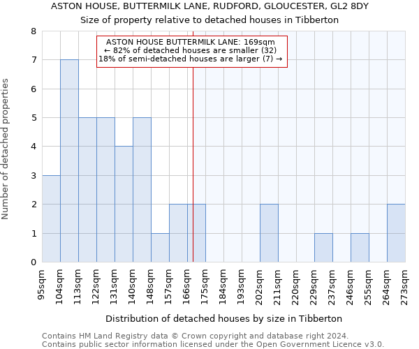 ASTON HOUSE, BUTTERMILK LANE, RUDFORD, GLOUCESTER, GL2 8DY: Size of property relative to detached houses in Tibberton