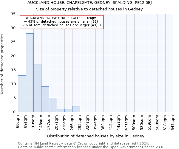 AUCKLAND HOUSE, CHAPELGATE, GEDNEY, SPALDING, PE12 0BJ: Size of property relative to detached houses in Gedney