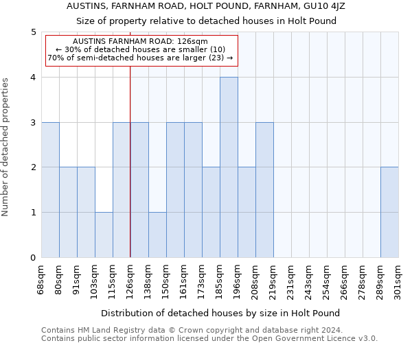 AUSTINS, FARNHAM ROAD, HOLT POUND, FARNHAM, GU10 4JZ: Size of property relative to detached houses in Holt Pound