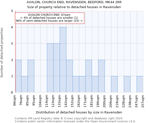 AVALON, CHURCH END, RAVENSDEN, BEDFORD, MK44 2RR: Size of property relative to detached houses in Ravensden