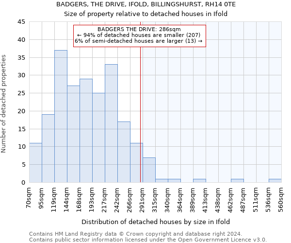 BADGERS, THE DRIVE, IFOLD, BILLINGSHURST, RH14 0TE: Size of property relative to detached houses in Ifold