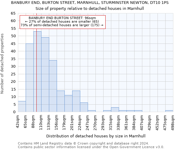 BANBURY END, BURTON STREET, MARNHULL, STURMINSTER NEWTON, DT10 1PS: Size of property relative to detached houses in Marnhull